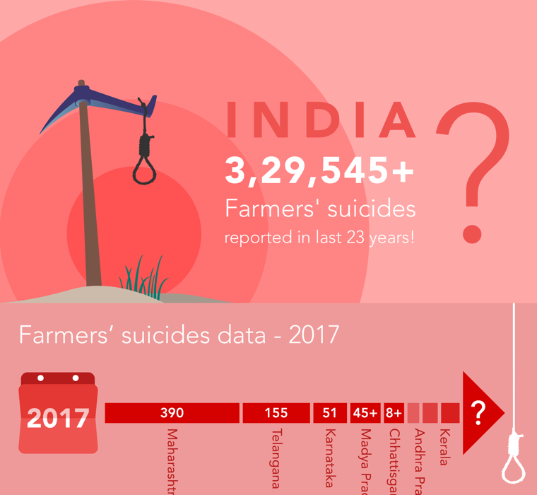 Farmers' Suicides